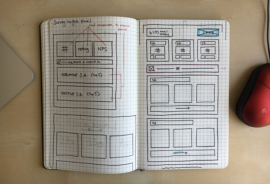 Sketches of email layouts