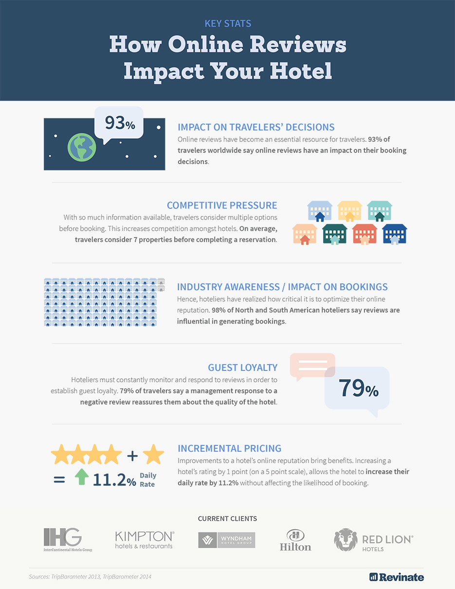 'How Online Reviews Impact Your Hotel' One-sheet